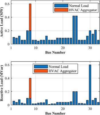 Optimal demand response scheduling and voltage reinforcement in distribution grids incorporating uncertainties of energy resources, placement of energy storages, and aggregated flexible loads